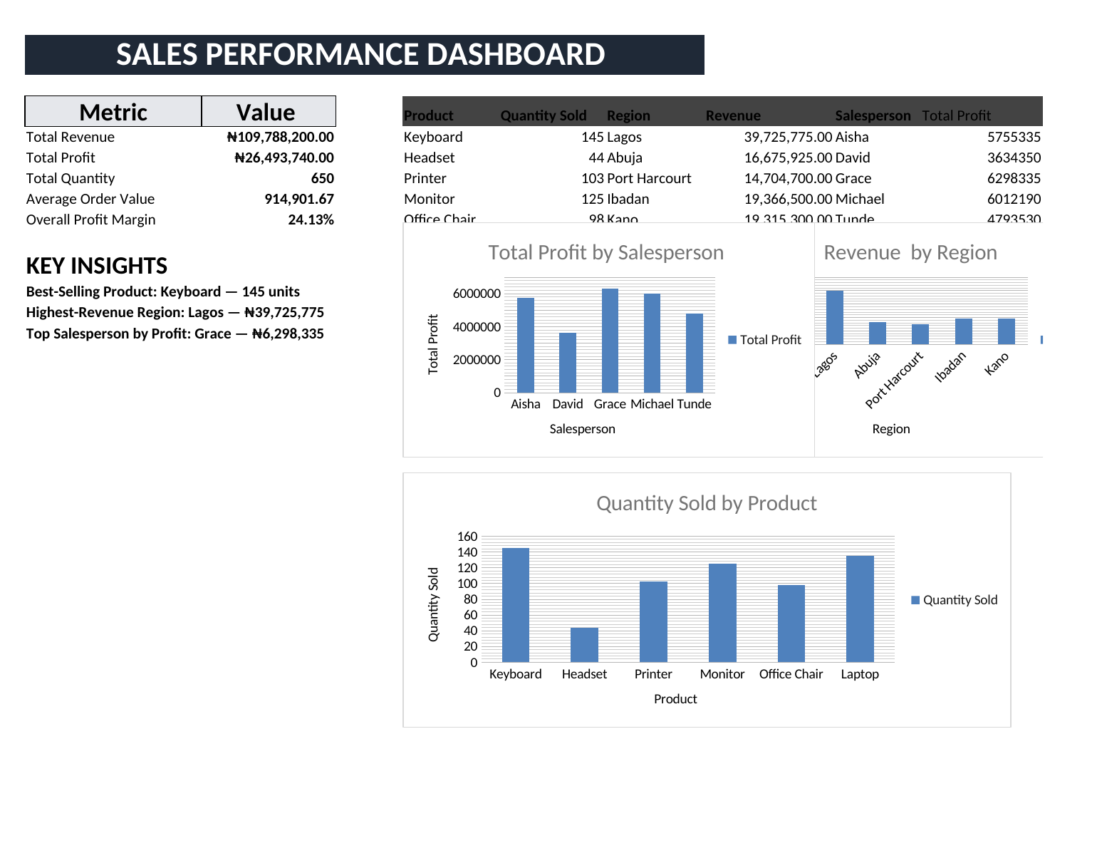 Sales Performance Dashboard preview showing sales KPIs and charts